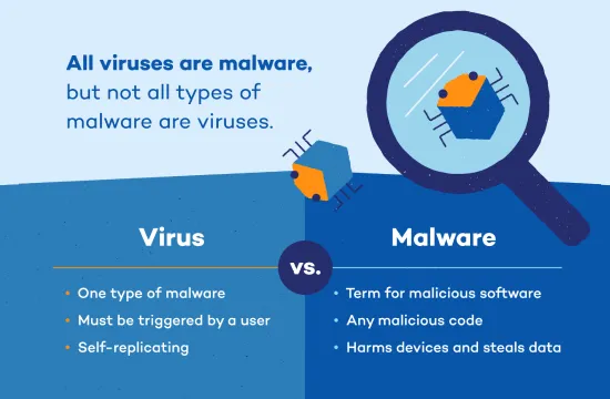Malware vs Virus