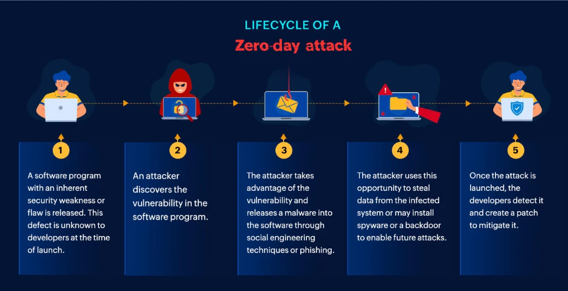 Zero-Day Exploits