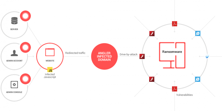 How Ransomware Works