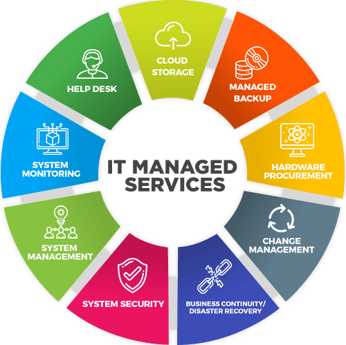 Co-managed It Services Lake Elsinore