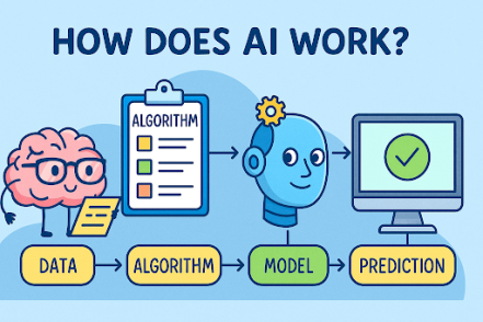 How Does AI Work? A Clear Guide for Security and Tech Leaders