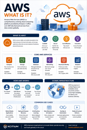 AWS: What Is It