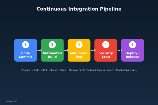 continuous integration