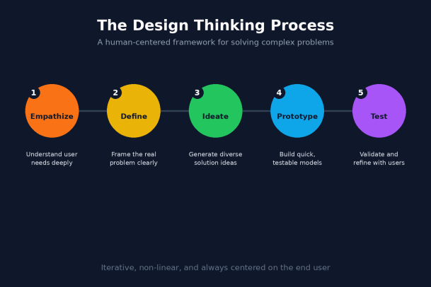 design thinking