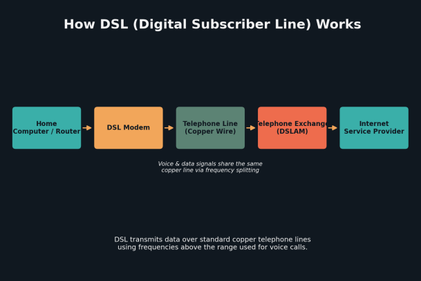 DSL