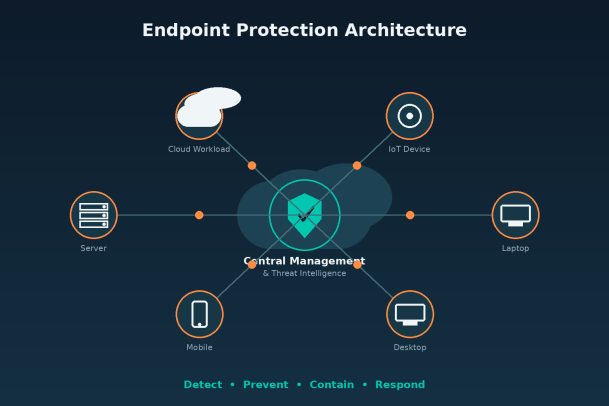 Endpoint Protection