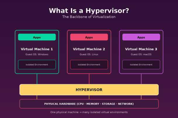 Hypervisor