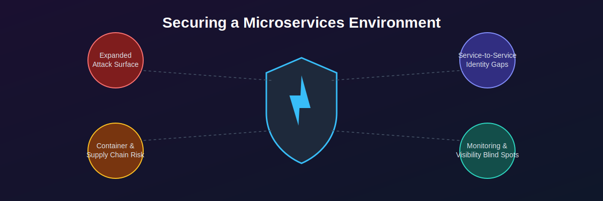 Monolith vs. Microservices Architecture
