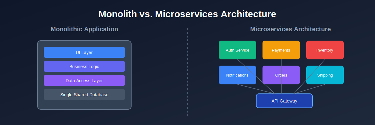 monolith vs microservices