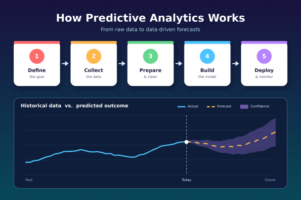Predictive Analytics