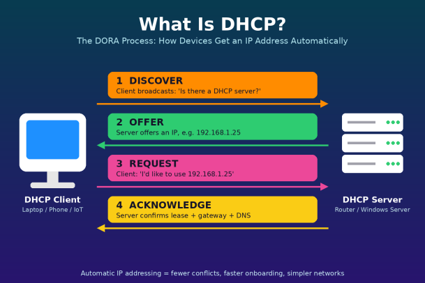 DHCP