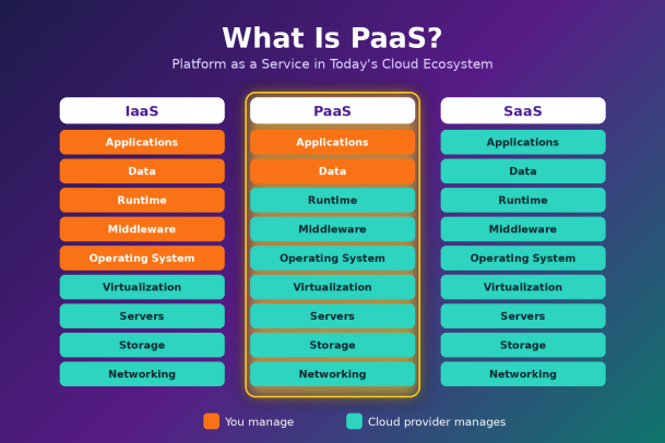 PaaS