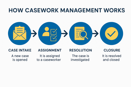 What Is Casework Management? A Complete Guide