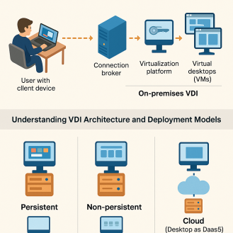 What Is VDI? A Complete Guide to Virtual Desktop Infrastructure