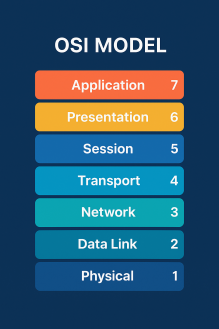What Is the OSI Model? The Complete 7-Layer Networking Model Explained for IT & Cybersecurity Professionals