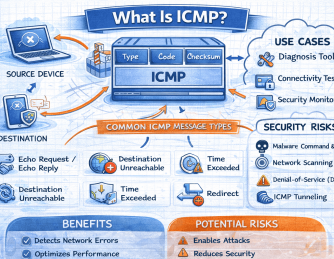 What Is ICMP? A Complete Guide for Network and Security Leaders