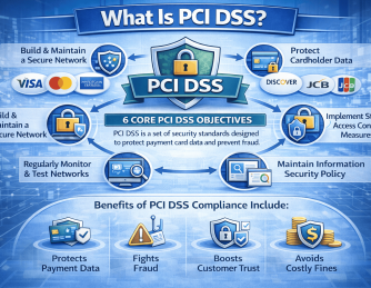 What Is PCI DSS? A Complete Guide to Payment Card Security