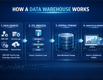 What Is a Data Warehouse? A Complete Guide for IT & Business Leaders