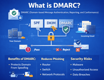 What Is DMARC? A Complete Guide to Email Authentication and Security