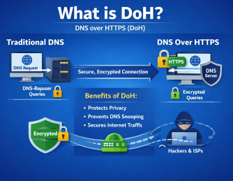 What Is DoH? A Complete Guide for Modern Cybersecurity Leaders