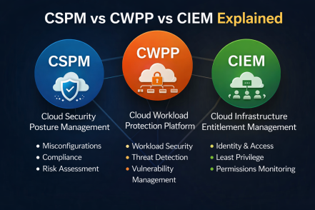 CSPM vs CWPP vs CIEM Explained: A Complete Guide for Cloud Security Leaders