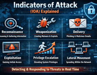 Indicators of Attack (IOA) Explained