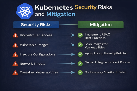 Kubernetes Security Risks and Mitigation: A Complete Guide for Modern Enterprises