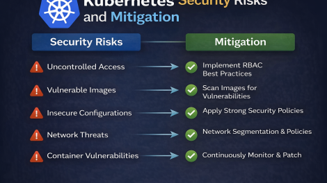 Kubernetes Security Risks and Mitigation: A Complete Guide for Modern Enterprises