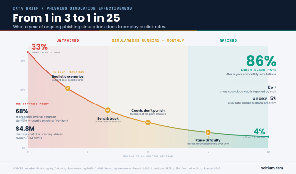 phishing simulation report