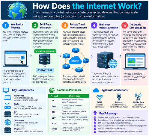 How Does the Internet Work