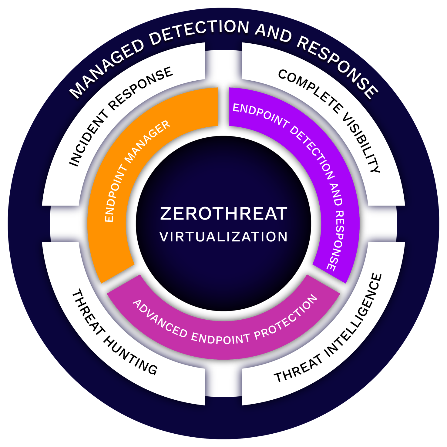 MDR Security Posture