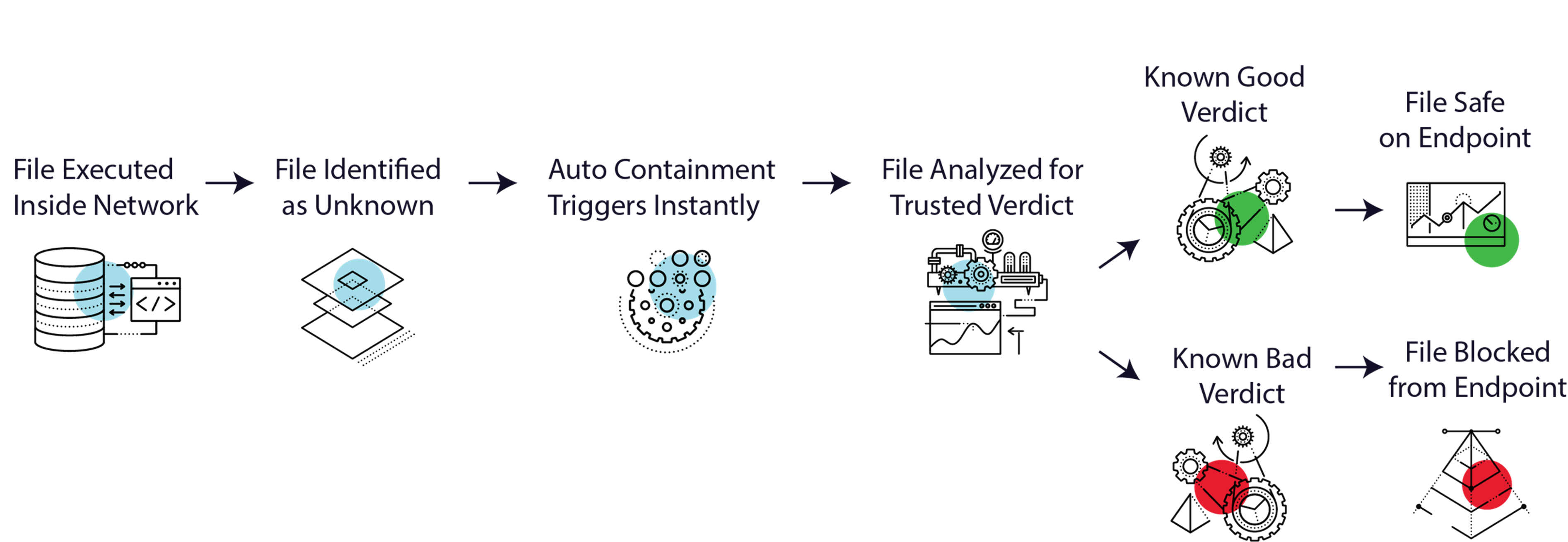 ZeroDwell Containment