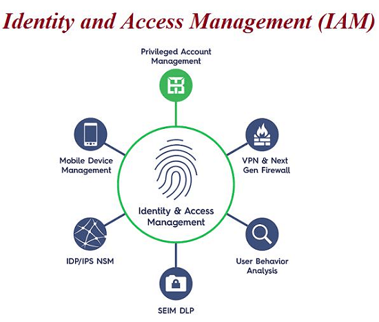Access and Identity Management