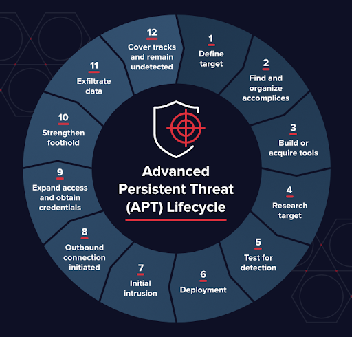 Advanced Persistent Threat (APT)