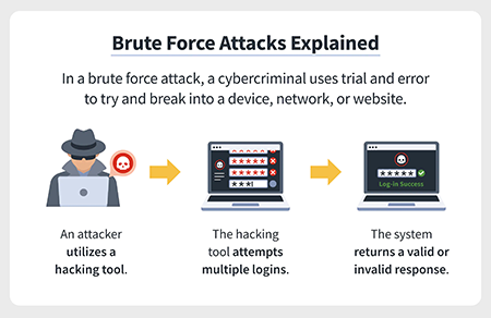 Brute Force Attacks