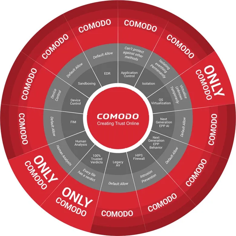 Xcitium EDR Comparison Circle