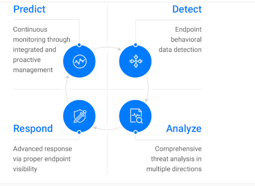 EDR Endpoint Threat Analysis