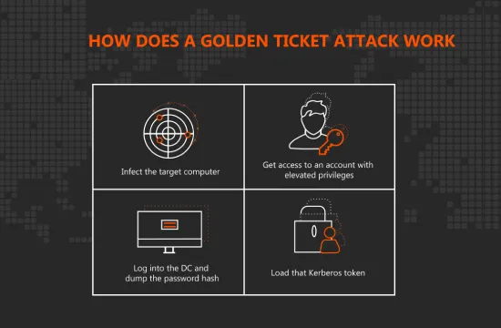 Golden Ticket Attack