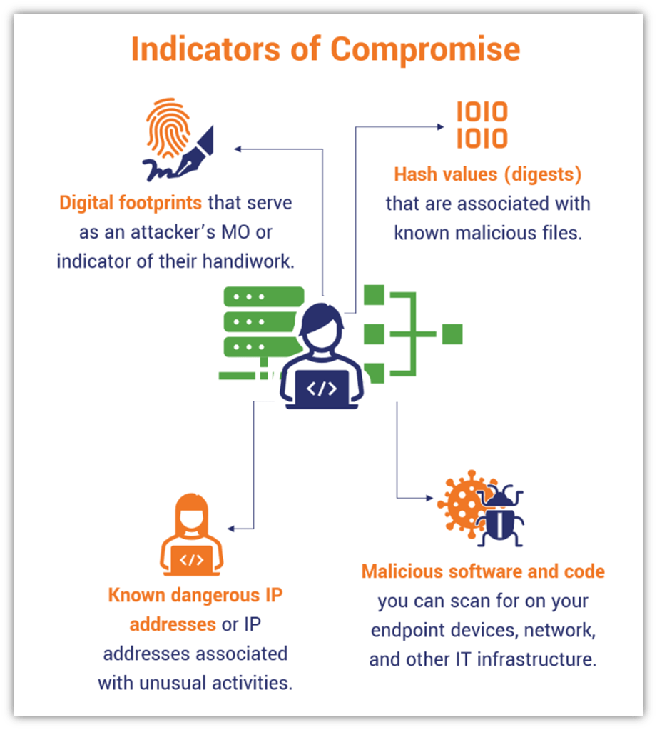 Indicators of Compromise (IOC) Security