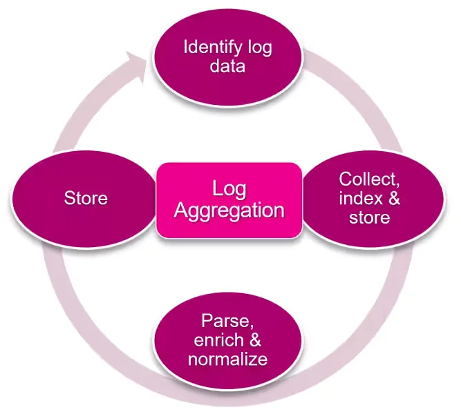 Log Aggregation