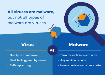 Malware vs Virus