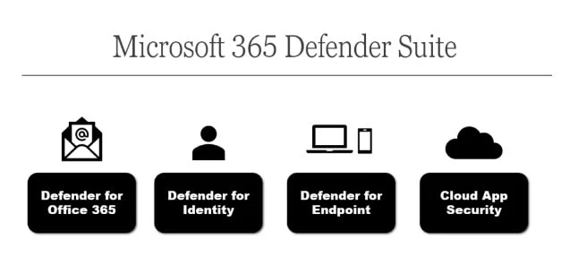 Microsoft Defender for Office 365 email entity page