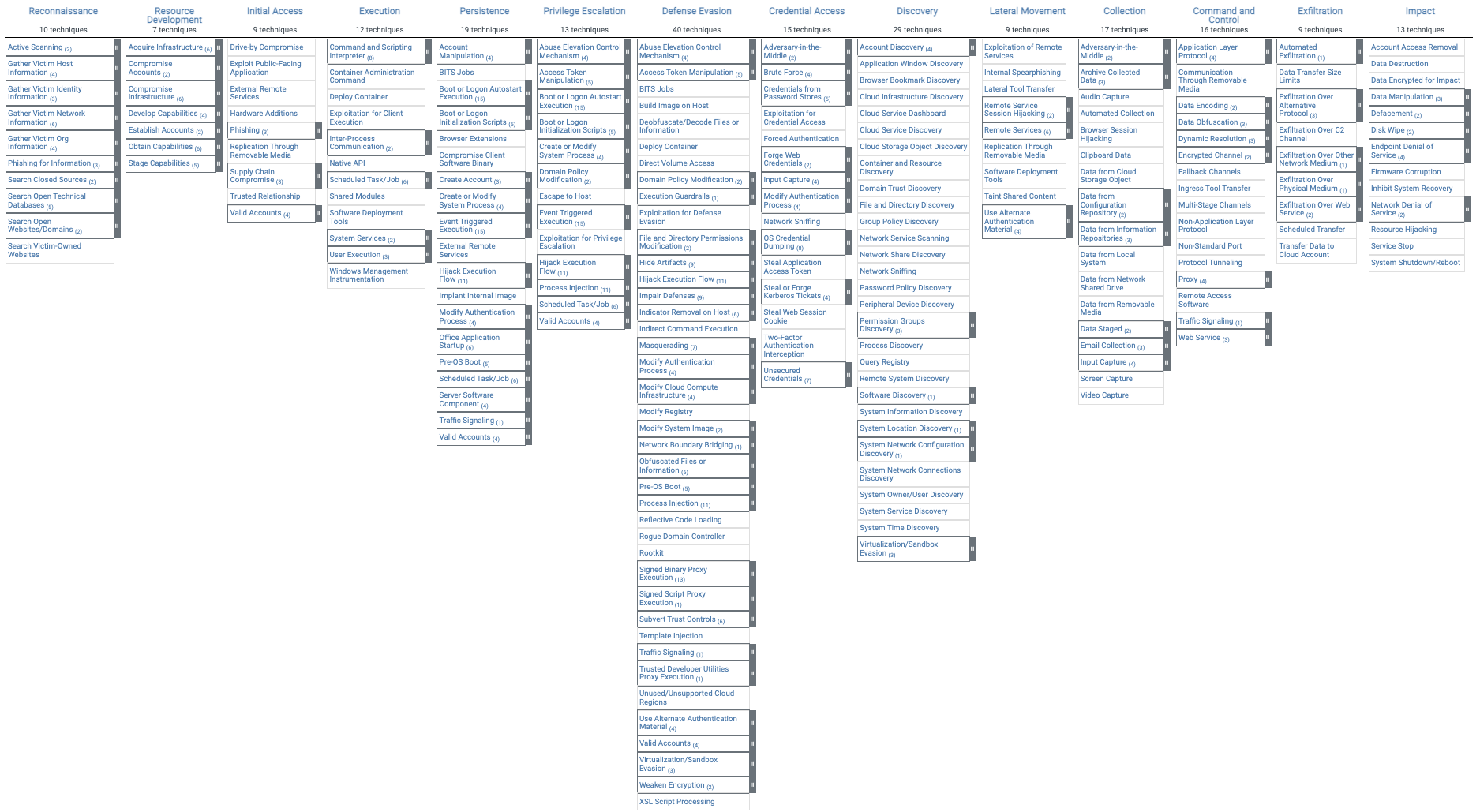 MITRE ATT&CK Framework