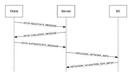 ntlm authentication php curl