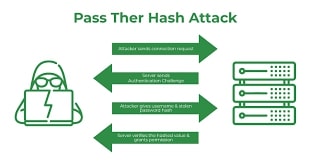 Pass-the-Hash Attack