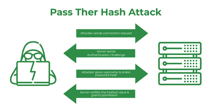 Pass-the-Hash Attack