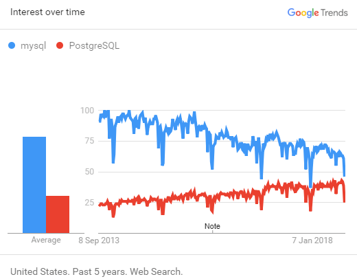 PostgreSQL vs MySQL