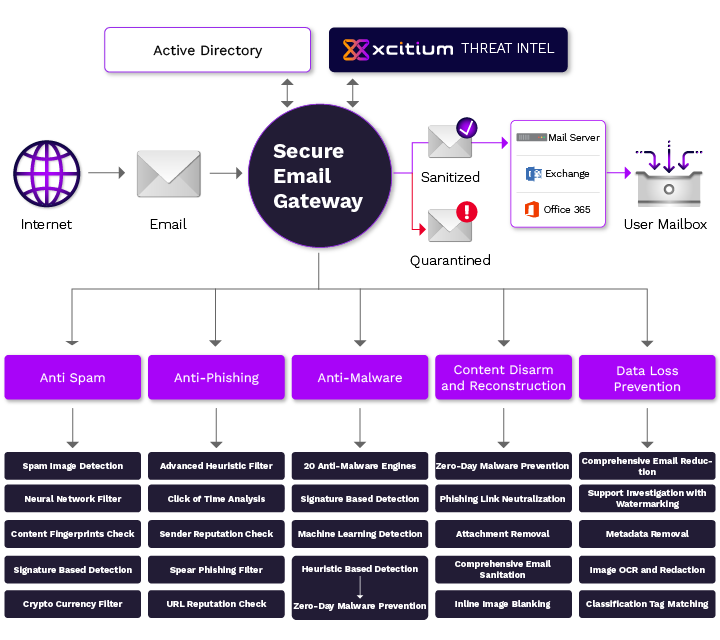 EDR secure email gateway