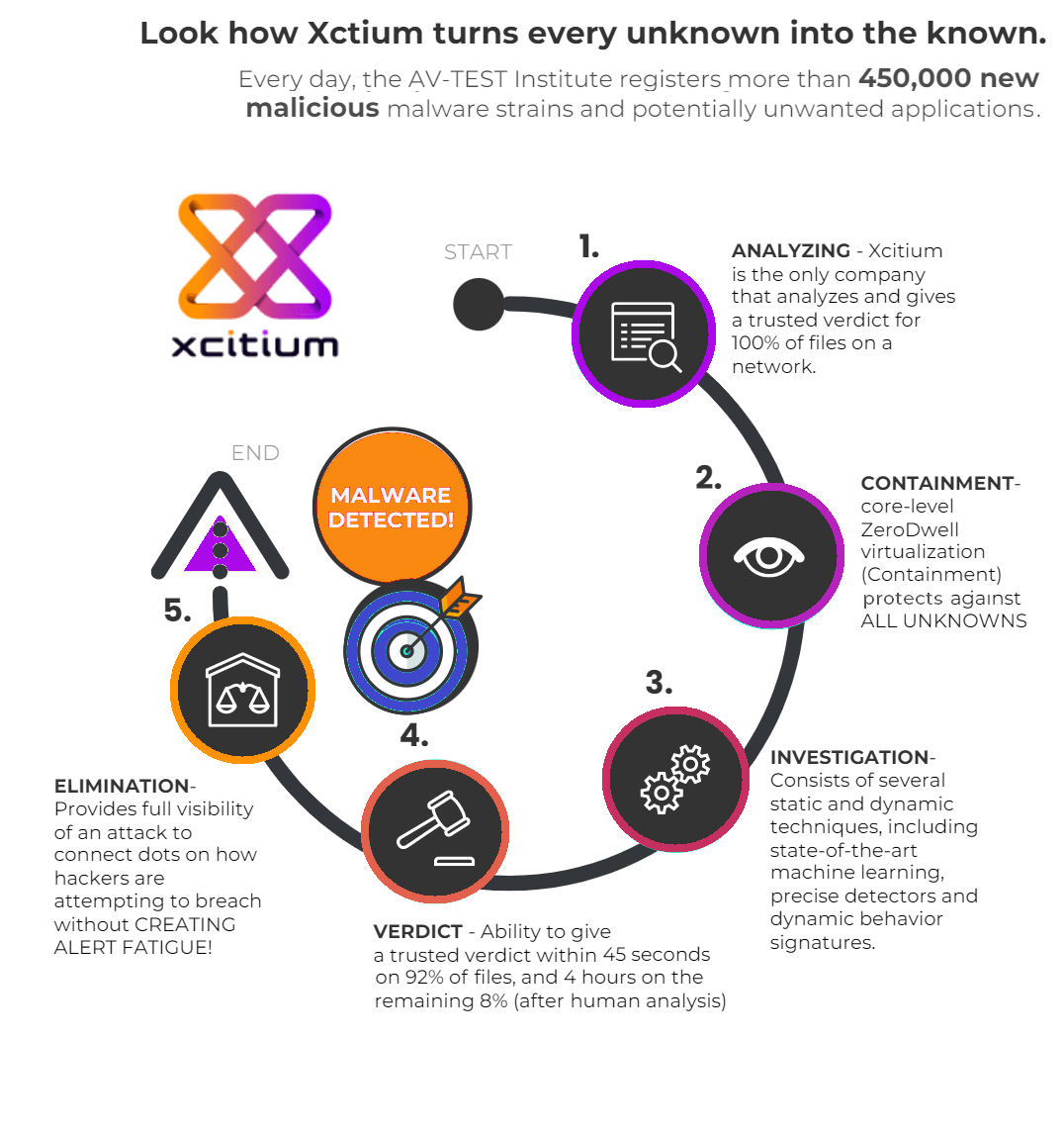 Threat detection cycle