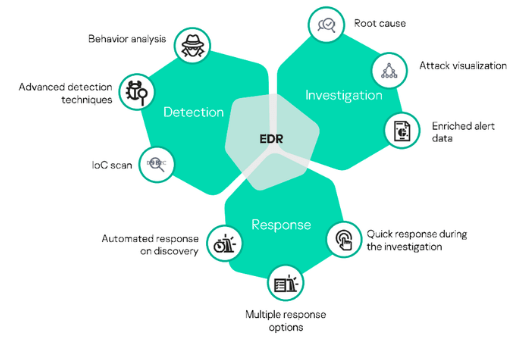 What is an Example of EDR and Endpoint Detection and Response Tool